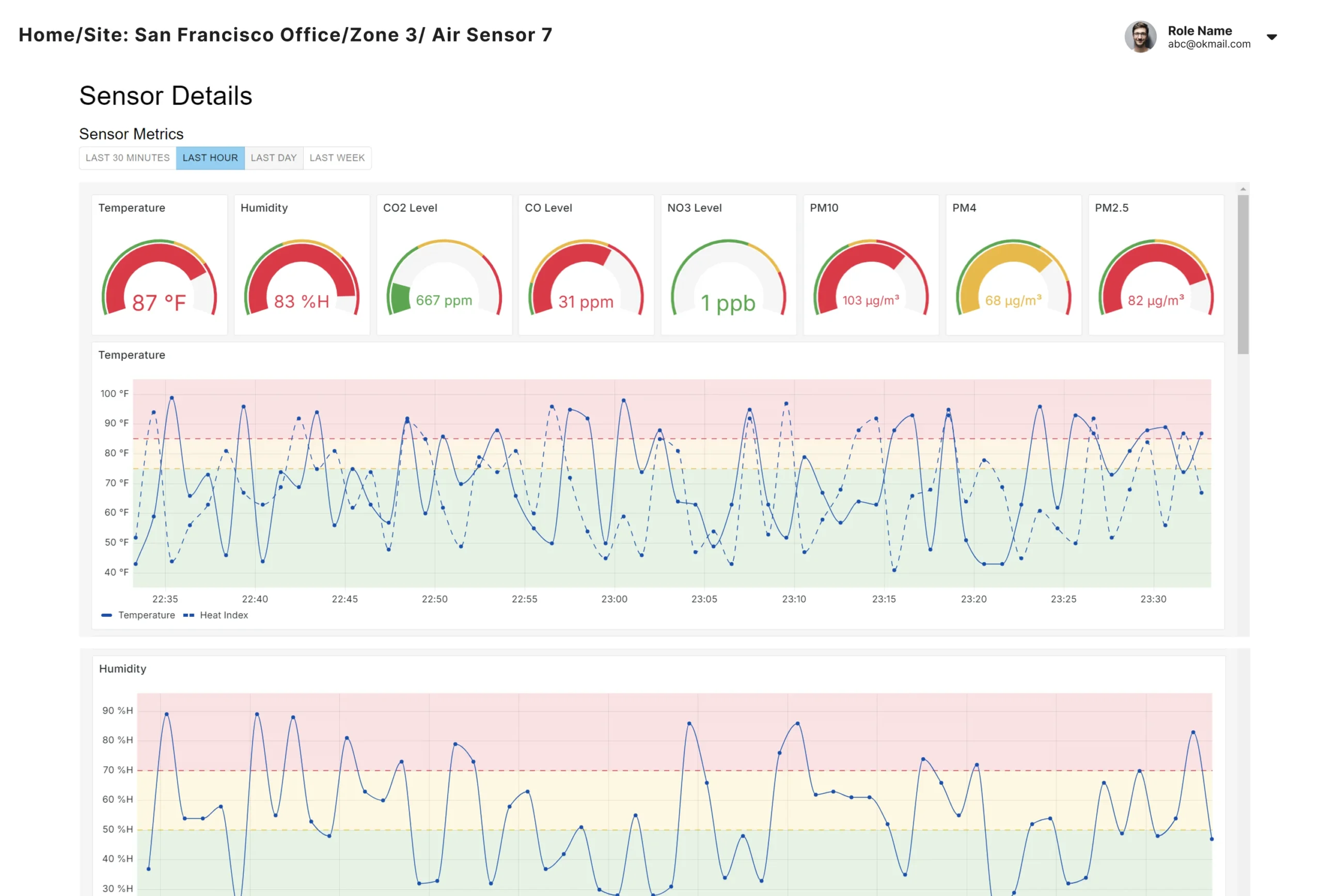 A detailed sensor data dashboard with graphs showing temperature, humidity, and various air quality metrics.
