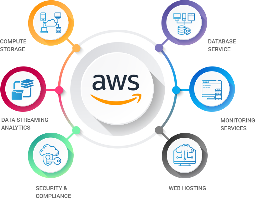 A transparent diagram showing AWS services connected in a network.